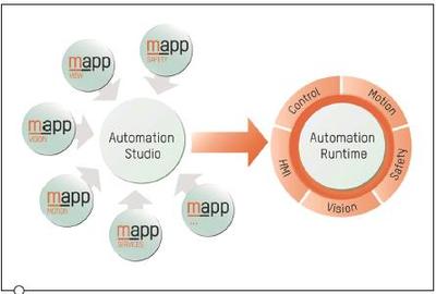 自動(dòng)化 軟件技術(shù)驅(qū)動(dòng)下的新行業(yè)變革