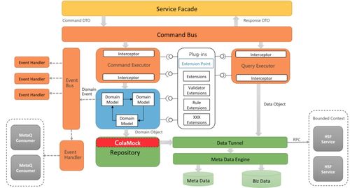 如何進行軟件架構設計 本質是 業務邏輯和技術分離